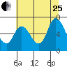Tide chart for Columbia River, Knappa, Oregon on 2023/07/25