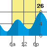 Tide chart for Columbia River, Knappa, Oregon on 2023/07/26