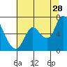 Tide chart for Columbia River, Knappa, Oregon on 2023/07/28