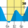 Tide chart for Columbia River, Knappa, Oregon on 2023/07/30