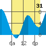Tide chart for Columbia River, Knappa, Oregon on 2023/07/31
