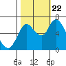 Tide chart for Columbia River, Knappa, Oregon on 2023/10/22