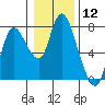 Tide chart for Columbia River, Knappa, Oregon on 2024/01/12