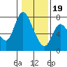 Tide chart for Columbia River, Knappa, Oregon on 2024/01/19