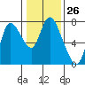 Tide chart for Columbia River, Knappa, Oregon on 2024/01/26
