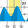 Tide chart for Columbia River, Knappa, Oregon on 2024/01/27
