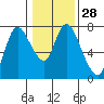 Tide chart for Columbia River, Knappa, Oregon on 2024/01/28