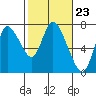 Tide chart for Columbia River, Knappa, Oregon on 2024/02/23
