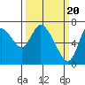Tide chart for Columbia River, Knappa, Oregon on 2024/03/20