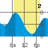 Tide chart for Columbia River, Knappa, Oregon on 2024/04/2