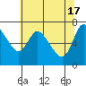 Tide chart for Columbia River, Knappa, Oregon on 2024/05/17