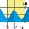 Tide chart for Columbia River, Knappa, Oregon on 2024/05/18