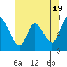 Tide chart for Columbia River, Knappa, Oregon on 2024/05/19