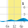 Tide chart for Knight Key Channel, Knight Key, florida on 2022/01/1