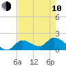 Tide chart for north, Knockemdown Key, Florida on 2023/06/10