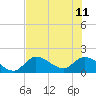 Tide chart for north, Knockemdown Key, Florida on 2023/06/11
