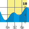 Tide chart for Kodiak, Alaska on 2023/08/10