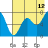 Tide chart for Kodiak, Alaska on 2023/08/12
