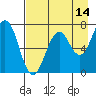 Tide chart for Kodiak, Alaska on 2023/08/14