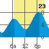 Tide chart for Kodiak, Alaska on 2023/08/23