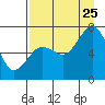 Tide chart for Kodiak, Alaska on 2023/08/25