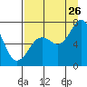 Tide chart for Kodiak, Alaska on 2023/08/26