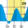 Tide chart for Kodiak, Alaska on 2023/08/29
