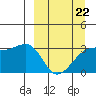 Tide chart for Adak Bight, Adak Island, Alaska on 2022/03/22