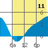 Tide chart for Adak Bight, Alaska on 2022/07/11