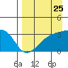 Tide chart for Adak Bight, Adak Island, Alaska on 2022/08/25