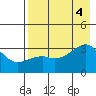 Tide chart for Adak Bight, Adak Island, Alaska on 2022/08/4