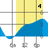 Tide chart for Adak Bight, Adak Island, Alaska on 2022/09/4