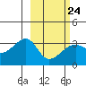 Tide chart for Adak Bight, Adak Island, Alaska on 2023/02/24