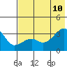 Tide chart for Adak Bight, Adak Island, Alaska on 2023/07/10