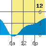 Tide chart for Adak Bight, Adak Island, Alaska on 2023/07/12