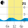 Tide chart for Bannermans Branch, Cape Fear River, North Carolina on 2021/03/21