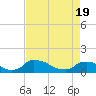 Tide chart for Bannermans Branch, Cape Fear River, North Carolina on 2021/04/19