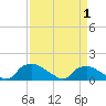Tide chart for Bannermans Branch, Cape Fear River, North Carolina on 2021/04/1