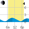 Tide chart for Bannermans Branch, Cape Fear River, North Carolina on 2021/04/4