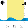 Tide chart for Bannermans Branch, Cape Fear River, North Carolina on 2021/05/19