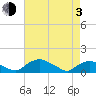 Tide chart for Bannermans Branch, Cape Fear River, North Carolina on 2021/05/3
