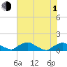 Tide chart for Bannermans Branch, Cape Fear River, North Carolina on 2021/07/1