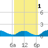 Tide chart for Bannermans Branch, Cape Fear River, North Carolina on 2021/10/1