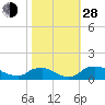 Tide chart for Bannermans Branch, Cape Fear River, North Carolina on 2021/10/28