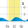 Tide chart for Bannermans Branch, Cape Fear River, North Carolina on 2022/01/1