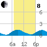 Tide chart for Bannermans Branch, Cape Fear River, North Carolina on 2022/02/8