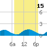 Tide chart for Bannermans Branch, Cape Fear River, North Carolina on 2022/03/15