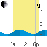 Tide chart for Bannermans Branch, Cape Fear River, North Carolina on 2022/04/9
