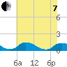 Tide chart for Bannermans Branch, Cape Fear River, North Carolina on 2022/06/7