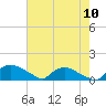 Tide chart for Bannermans Branch, Northeast River, North Carolina on 2022/08/10